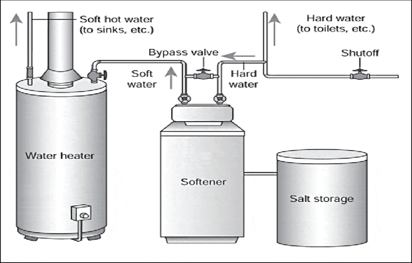 A Water Softening System Source wwwbobvilacom howto library